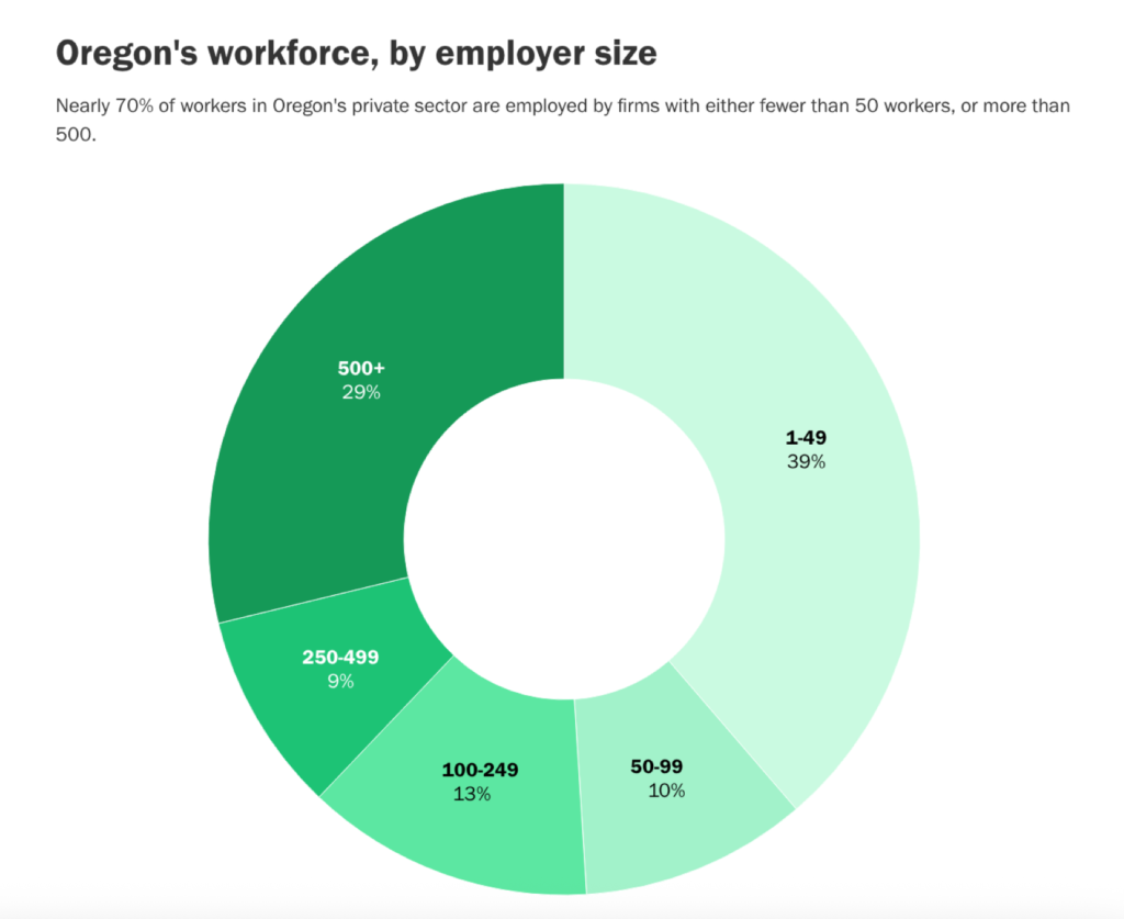 Nearly 40% of the state’s private sector workers are at firms with fewer than 50 employees, according to a new report from the Oregon Employment Department. Most of the rest work for companies that employ more than 500 Oregonians.