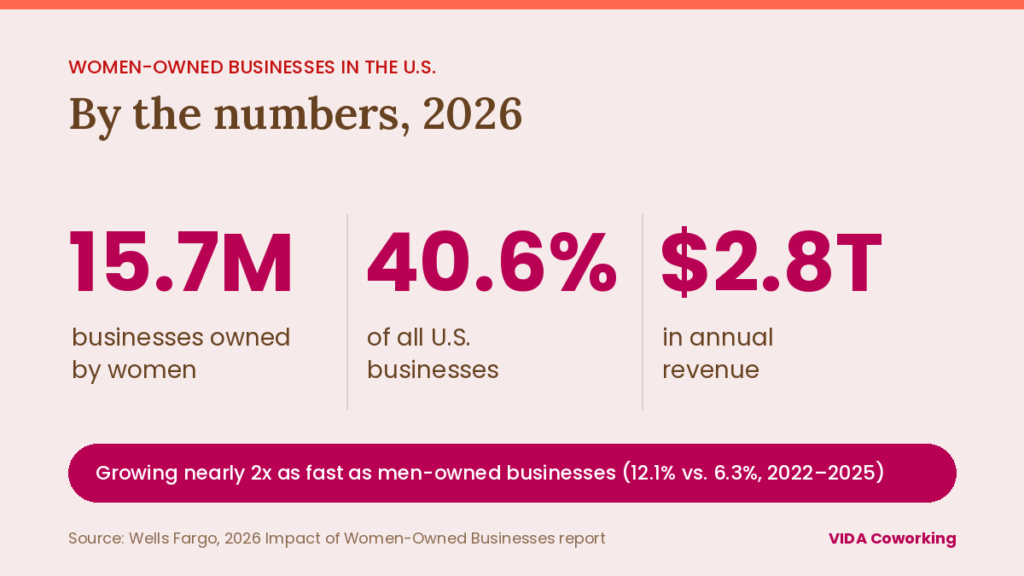 Graphic showing women own 15.7 million U.S. businesses, 40.6% of all businesses, and $2.8 trillion in revenue